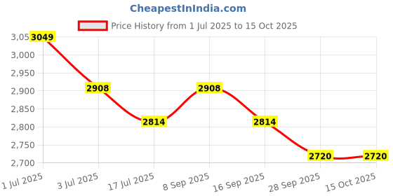 flipkart.com metro Boots For Women metro Price History Graph from 1 Jul 2025 to 14 Oct 2025