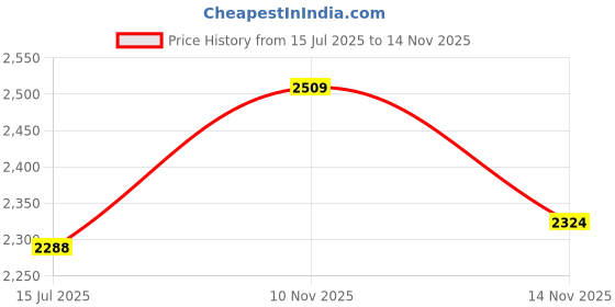 flipkart.com metro Boots For Women metro Price History Graph from 15 Jul 2025 to 14 Nov 2025