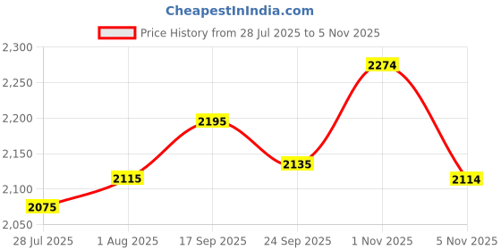 flipkart.com metro Boots For Women metro Price History Graph from 28 Jul 2025 to 1 Nov 2025
