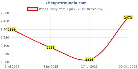 flipkart.com metro Boots For Women metro Price History Graph from 2 Jul 2025 to 30 Oct 2025