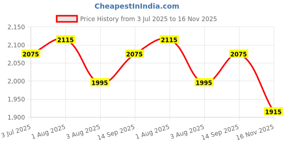 flipkart.com metro Boots For Women metro Price History Graph from 3 Jul 2025 to 16 Nov 2025