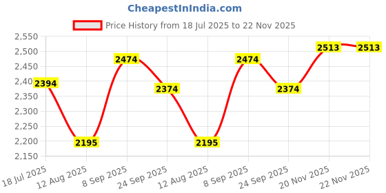 flipkart.com metro Boots For Women metro Price History Graph from 18 Jul 2025 to 22 Nov 2025