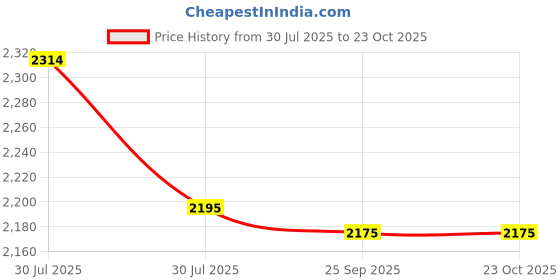 flipkart.com metro Boots For Women metro Price History Graph from 30 Jul 2025 to 23 Oct 2025