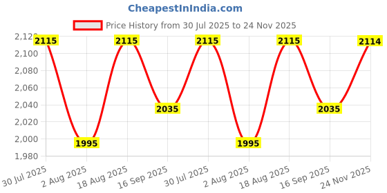 flipkart.com metro Boots For Women metro Price History Graph from 30 Jul 2025 to 24 Nov 2025