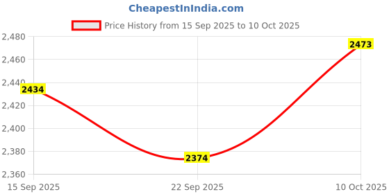flipkart.com metro Boots For Women metro Price History Graph from 15 Sep 2025 to 10 Oct 2025