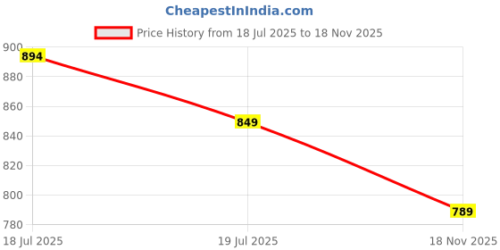 flipkart.com metro Casual Gold Clutch metro Price History Graph from 18 Jul 2025 to 18 Nov 2025