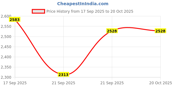 flipkart.com metro Casuals For Men metro Price History Graph from 17 Sep 2025 to 19 Oct 2025