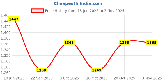flipkart.com deoxy Metro Electric Bus with Sounds and Lights Model Cars Toys Gift for Kids deoxy Price History Graph from 18 Jun 2025 to 2 Nov 2025