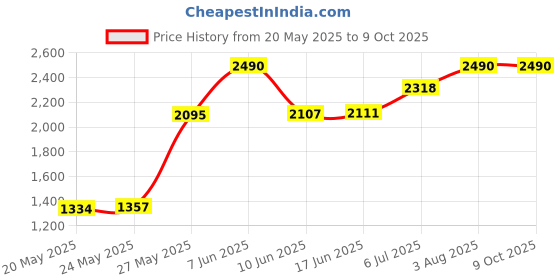 flipkart.com Metro Exodus (Complete Edition) Price History Graph from 20 May 2025 to 9 Oct 2025
