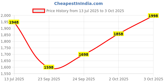 flipkart.com metro impex 48 egg trays with turning motor for Metro ImpexI egg incubator only Egg Incubator metro impex Price History Graph from 13 Jul 2025 to 3 Oct 2025