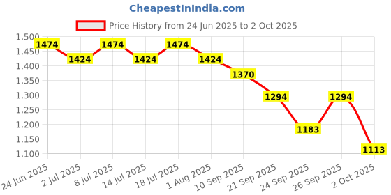 flipkart.com metro impex Egg Hatching Incubator Accessories Egg Setter Tray Egg Incubator metro impex Price History Graph from 24 Jun 2025 to 2 Oct 2025