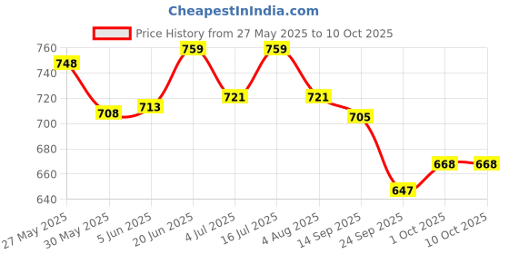 flipkart.com metro impex Egg Hatching Incubator Accessories Tray Egg Setter Tray (Pack of 2) Egg Incubator metro impex Price History Graph from 27 May 2025 to 10 Oct 2025