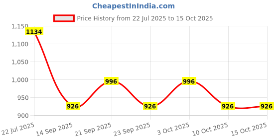 flipkart.com metro impex Egg holder Egg Holder metro impex Price History Graph from 22 Jul 2025 to 15 Oct 2025