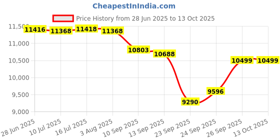 flipkart.com metro impex Full-Automatic Egg Incubator | 140 Egg Capacity incubator All-in-One Egg Incubator metro impex Price History Graph from 28 Jun 2025 to 13 Oct 2025