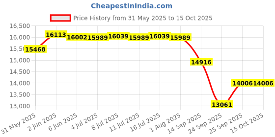 flipkart.com metro impex Full-Automatic Egg Incubator | 210 Egg Capacity incubator All-in-One Egg Incubator metro impex Price History Graph from 31 May 2025 to 15 Oct 2025
