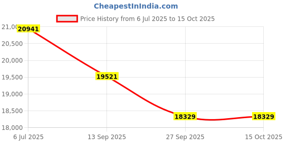 flipkart.com metro impex Full-Automatic Egg Incubator | 280 Egg Capacity incubator All-in-One Egg Incubator metro impex Price History Graph from 6 Jul 2025 to 15 Oct 2025