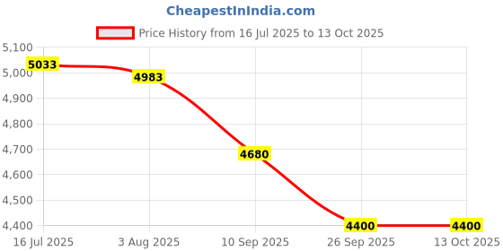 flipkart.com metro impex Incubator for egg hatching,100 Eggs incubator with humidity display Egg Incubator metro impex Price History Graph from 16 Jul 2025 to 13 Oct 2025