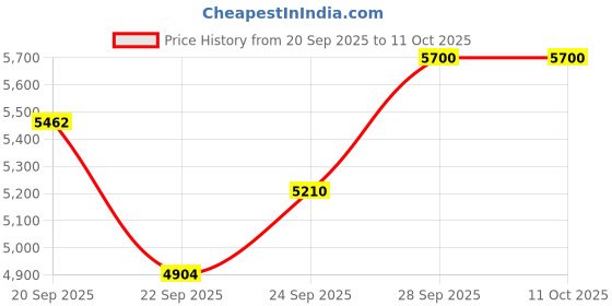 flipkart.com metro impex Mi 48 Egg Incubator metro impex Price History Graph from 20 Sep 2025 to 11 Oct 2025