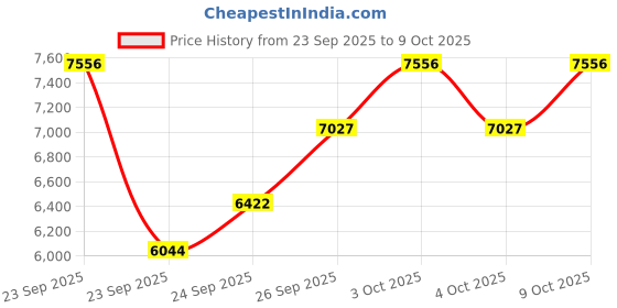 flipkart.com metro impex Model ABC-D64 Egg Incubator metro impex Price History Graph from 23 Sep 2025 to 9 Oct 2025