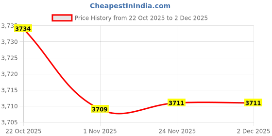 flipkart.com metro impex Plastic Egg Hatching Incubator Accessories Tray 101 Egg hatcher Tray. Storage Basket metro impex Price History Graph from 22 Oct 2025 to 2 Dec 2025