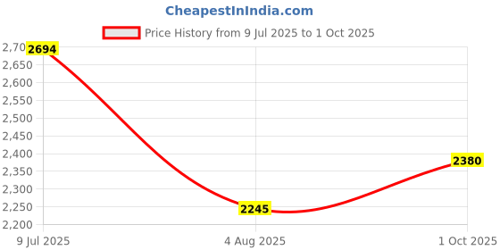 flipkart.com metro Jutis For Men metro Price History Graph from 9 Jul 2025 to 1 Oct 2025