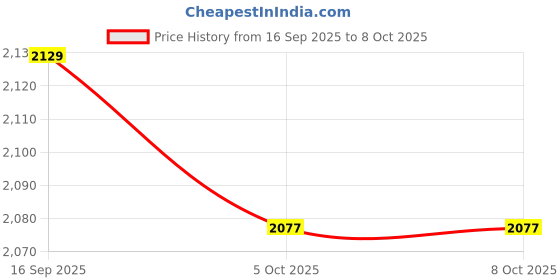flipkart.com metro Lace Up For Men metro Price History Graph from 16 Sep 2025 to 8 Oct 2025