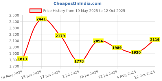 flipkart.com metro Lace Up For Men metro Price History Graph from 19 May 2025 to 12 Oct 2025