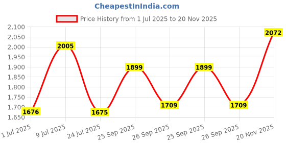 flipkart.com metro Lace Up For Men metro Price History Graph from 1 Jul 2025 to 20 Nov 2025