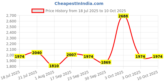 flipkart.com metro Lace Up For Men metro Price History Graph from 18 Jul 2025 to 10 Oct 2025