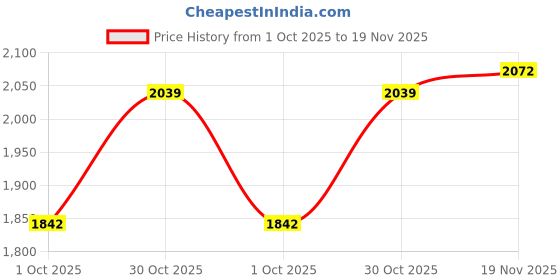 flipkart.com metro Lace Up For Men metro Price History Graph from 1 Oct 2025 to 19 Nov 2025