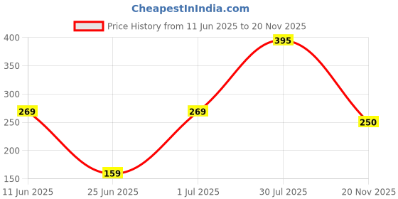 flipkart.com metro living 144 TC Cotton Double Jaipuri Prints Flat Bedsheet metro living Price History Graph from 11 Jun 2025 to 20 Nov 2025