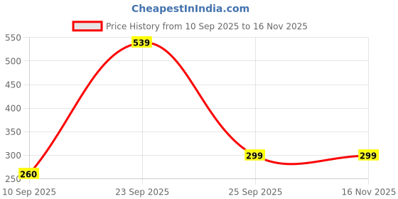 flipkart.com metro living 144 TC Cotton Double Jaipuri Prints Flat Bedsheet metro living Price History Graph from 10 Sep 2025 to 16 Nov 2025