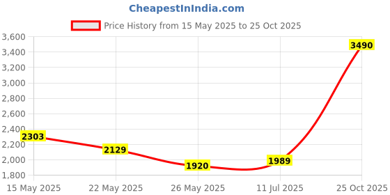 flipkart.com metro Loafers For Men metro Price History Graph from 15 May 2025 to 25 Oct 2025