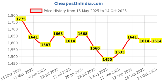 flipkart.com metro Loafers For Men metro Price History Graph from 15 May 2025 to 14 Oct 2025