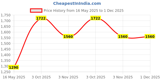 flipkart.com metro Loafers For Men metro Price History Graph from 16 May 2025 to 30 Nov 2025