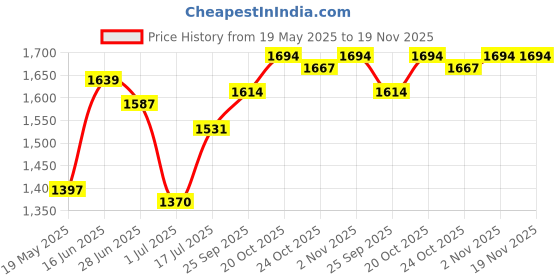 flipkart.com metro Loafers For Men metro Price History Graph from 19 May 2025 to 19 Nov 2025