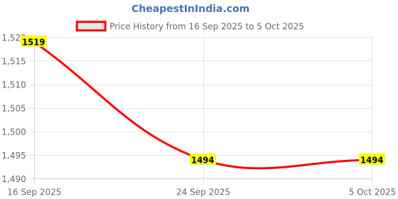 flipkart.com metro Loafers For Men metro Price History Graph from 16 Sep 2025 to 5 Oct 2025