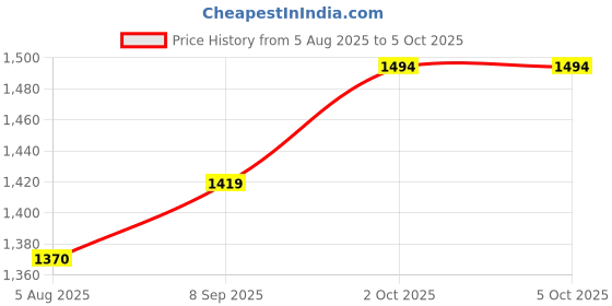 flipkart.com metro Loafers For Men metro Price History Graph from 5 Aug 2025 to 5 Oct 2025