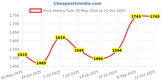 flipkart.com metro Men Sandal metro Price History Graph from 30 May 2025 to 21 Oct 2025