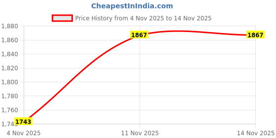 flipkart.com metro Men Sandal metro Price History Graph from 4 Nov 2025 to 14 Nov 2025