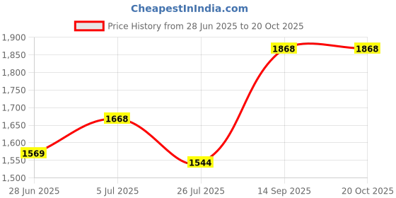 flipkart.com metro Men Sandal metro Price History Graph from 28 Jun 2025 to 20 Oct 2025
