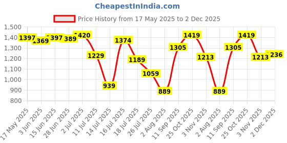 flipkart.com metro Party BeigeClutch metro Price History Graph from 17 May 2025 to 2 Dec 2025