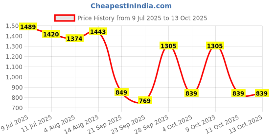 flipkart.com metro Party Pink Clutch metro Price History Graph from 9 Jul 2025 to 13 Oct 2025