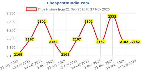 flipkart.com metro Party Wear For Men metro Price History Graph from 21 Sep 2025 to 26 Nov 2025