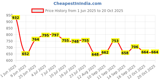 flipkart.com nexanest by nexanest Metro Platinum Stainless Steel Double Layer Shelf/ Bathroom stand /4 Hooks Chrome finish Towel Holder nexanest by nexanest Price History Graph from 1 Jun 2025 to 19 Oct 2025