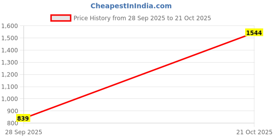 flipkart.com metro Purple Women Shoulder Bag 66-91 metro Price History Graph from 28 Sep 2025 to 21 Oct 2025