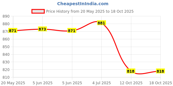 flipkart.com metro q MTQ111 Digital Multimeter metro q Price History Graph from 20 May 2025 to 18 Oct 2025