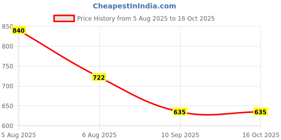 flipkart.com metro q MTQ555 Digital Multimeter metro q Price History Graph from 5 Aug 2025 to 15 Oct 2025