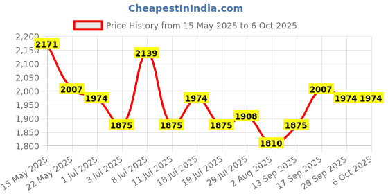 flipkart.com metro Slip On For Men metro Price History Graph from 15 May 2025 to 5 Oct 2025