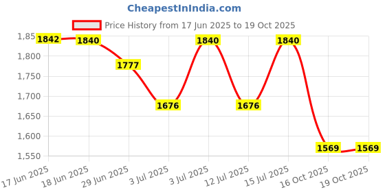 flipkart.com metro Slip On For Men metro Price History Graph from 17 Jun 2025 to 19 Oct 2025
